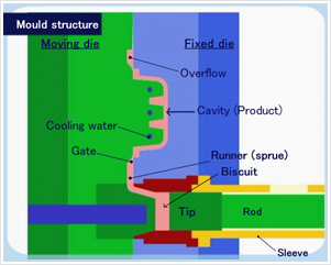 Mold structure